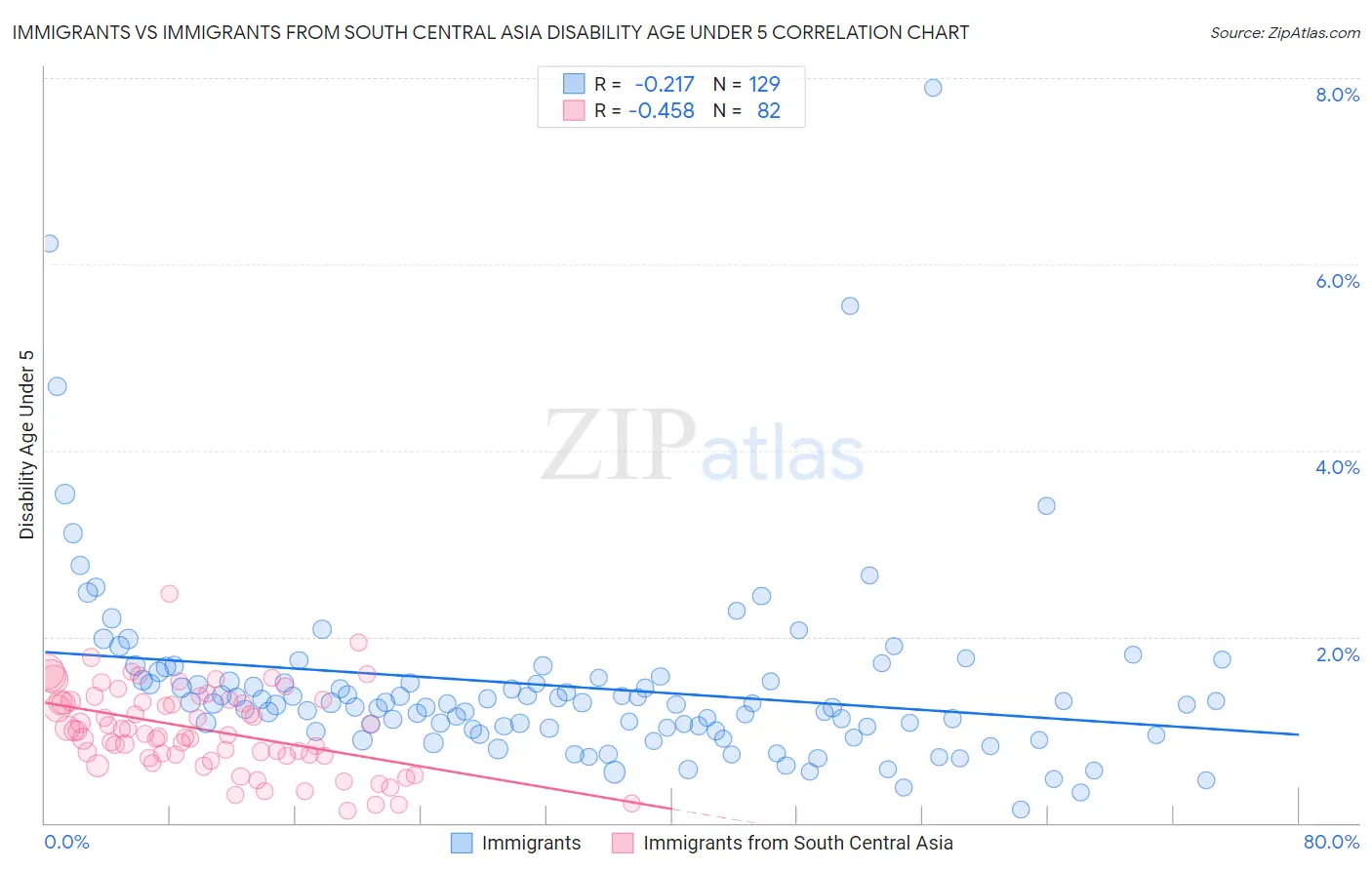 Immigrants vs Immigrants from South Central Asia Disability Age Under 5