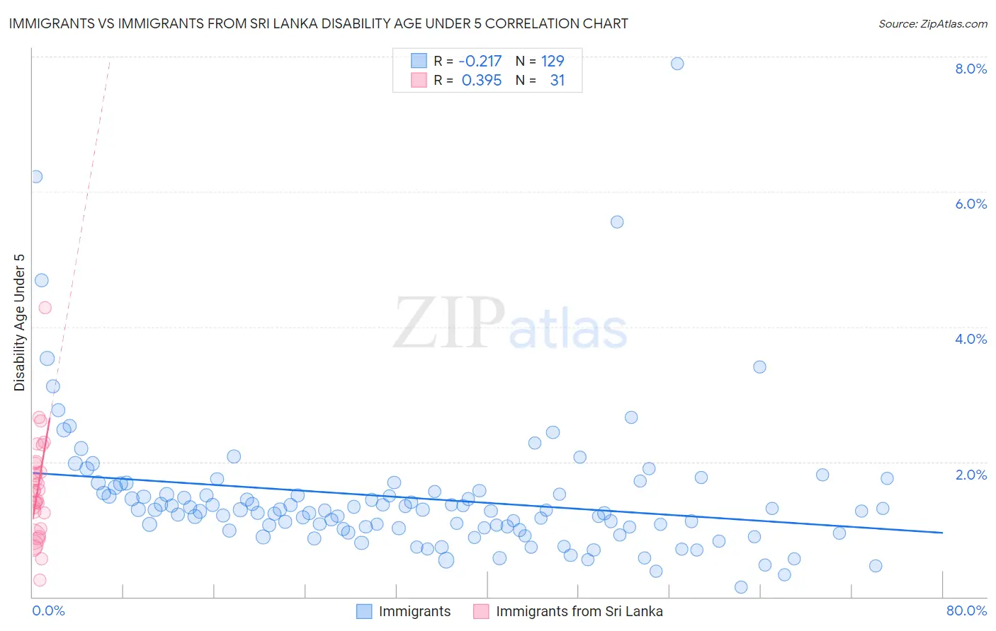 Immigrants vs Immigrants from Sri Lanka Disability Age Under 5