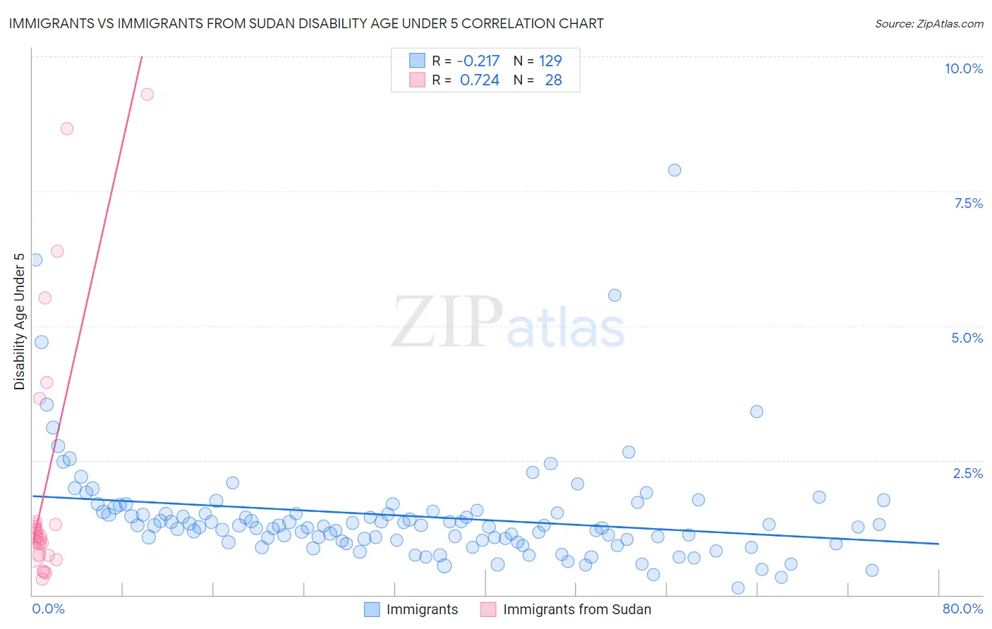 Immigrants vs Immigrants from Sudan Disability Age Under 5