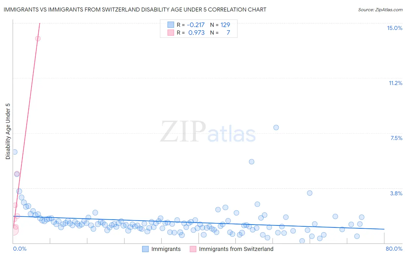 Immigrants vs Immigrants from Switzerland Disability Age Under 5