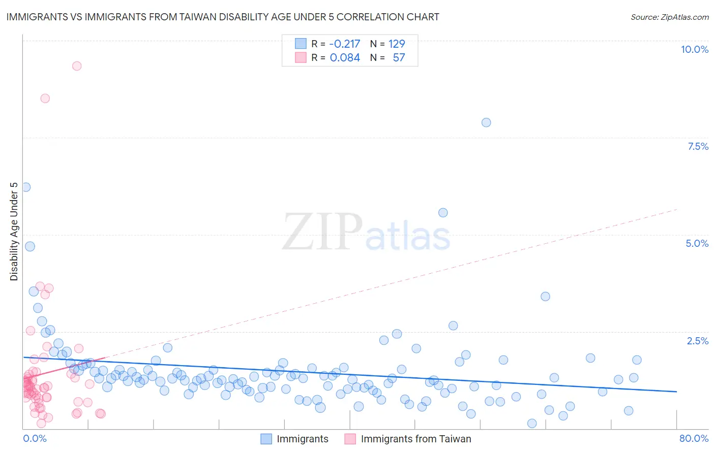 Immigrants vs Immigrants from Taiwan Disability Age Under 5