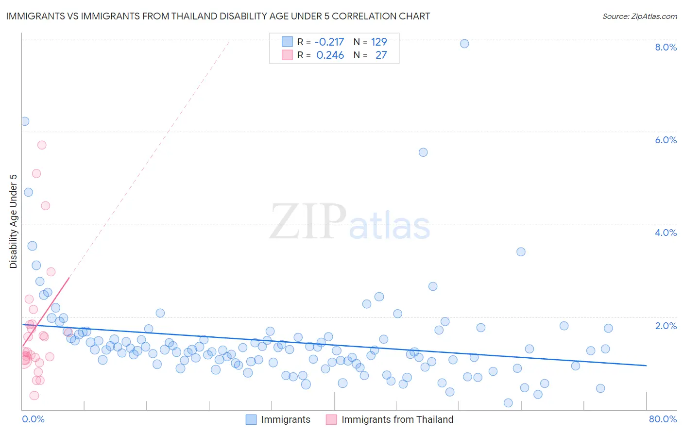 Immigrants vs Immigrants from Thailand Disability Age Under 5