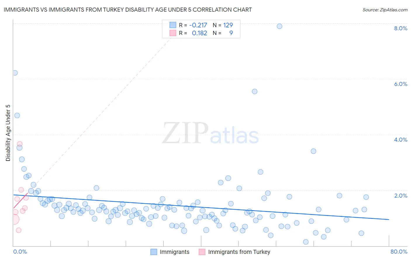 Immigrants vs Immigrants from Turkey Disability Age Under 5
