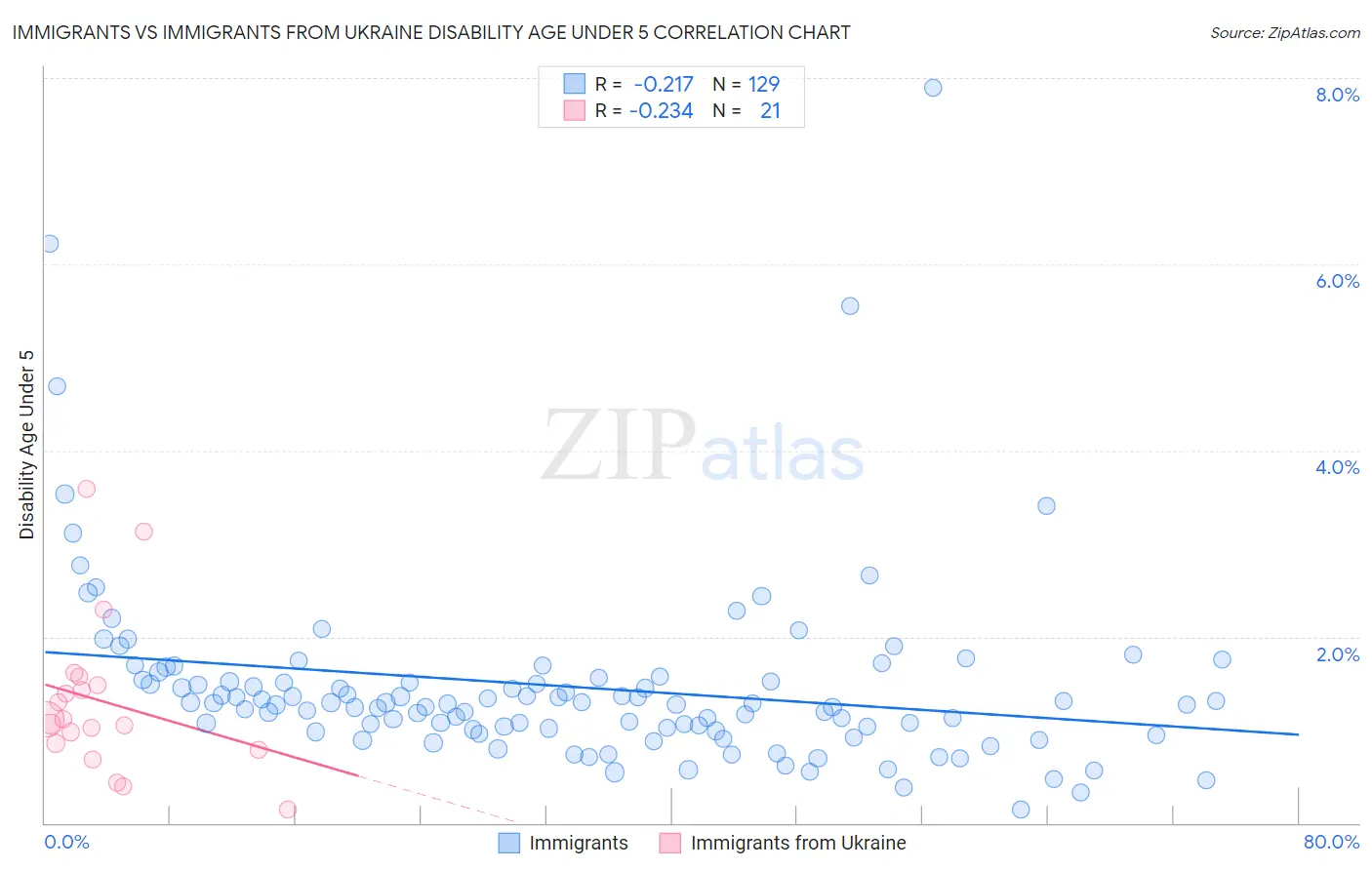 Immigrants vs Immigrants from Ukraine Disability Age Under 5