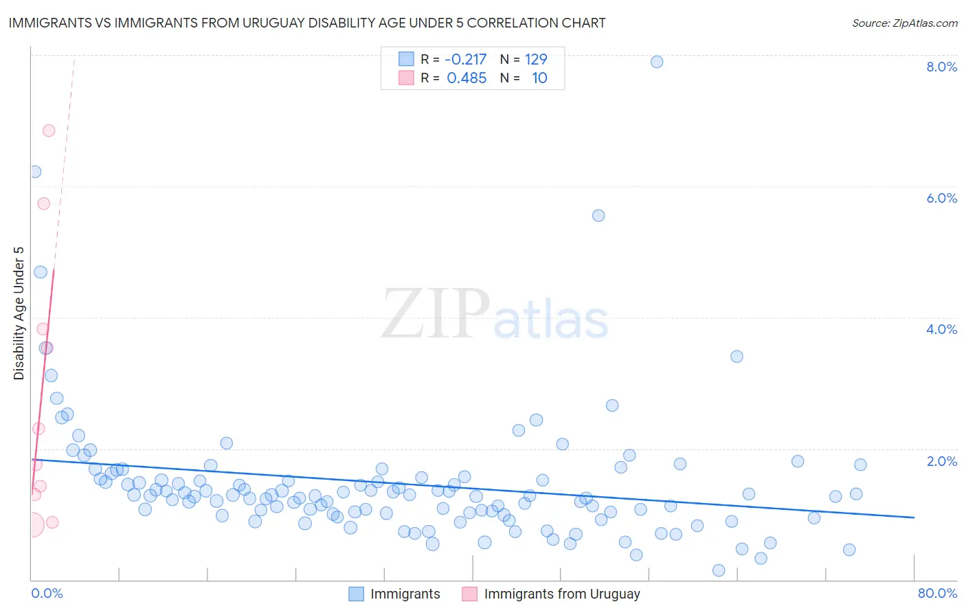 Immigrants vs Immigrants from Uruguay Disability Age Under 5