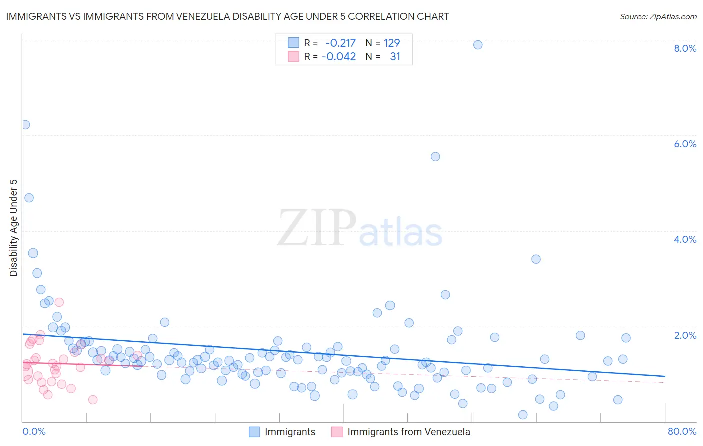 Immigrants vs Immigrants from Venezuela Disability Age Under 5