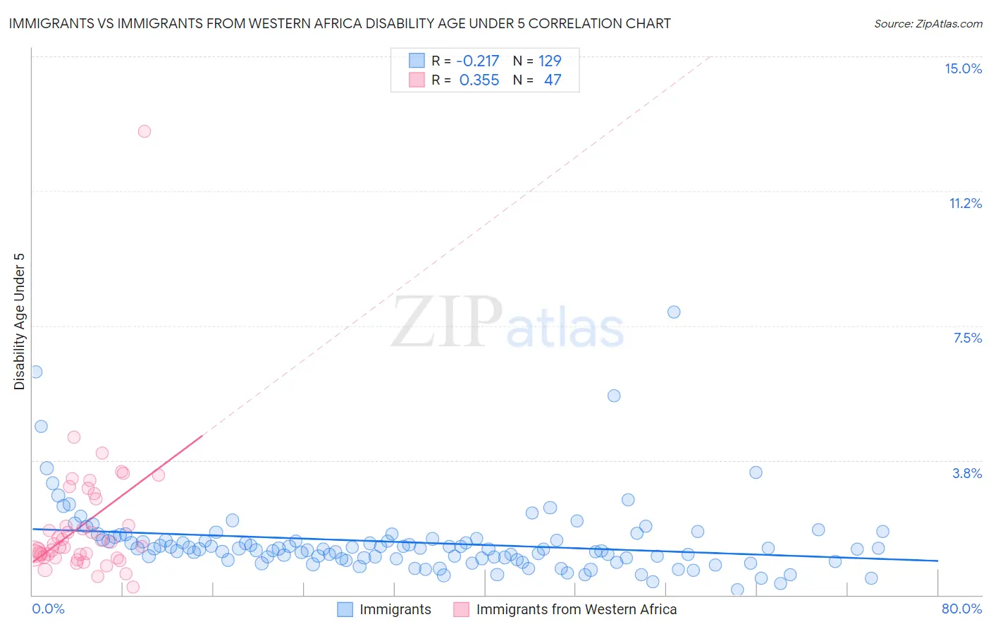 Immigrants vs Immigrants from Western Africa Disability Age Under 5