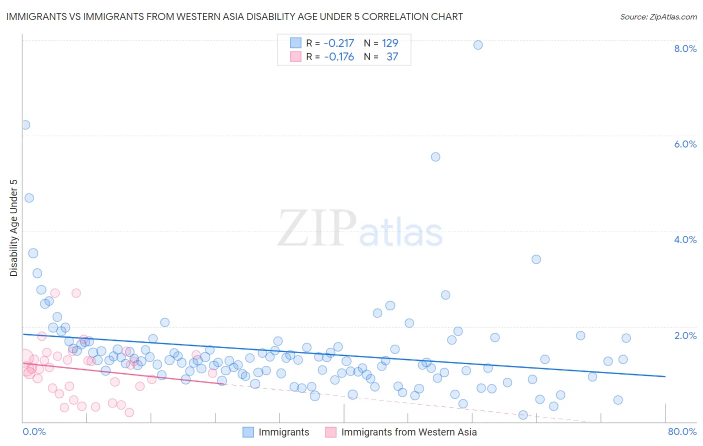 Immigrants vs Immigrants from Western Asia Disability Age Under 5