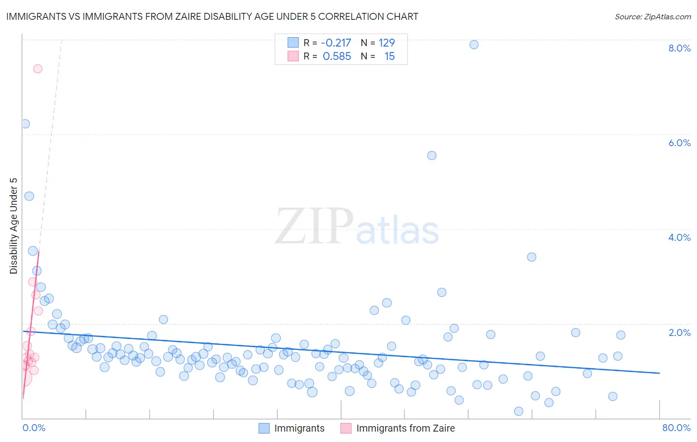 Immigrants vs Immigrants from Zaire Disability Age Under 5