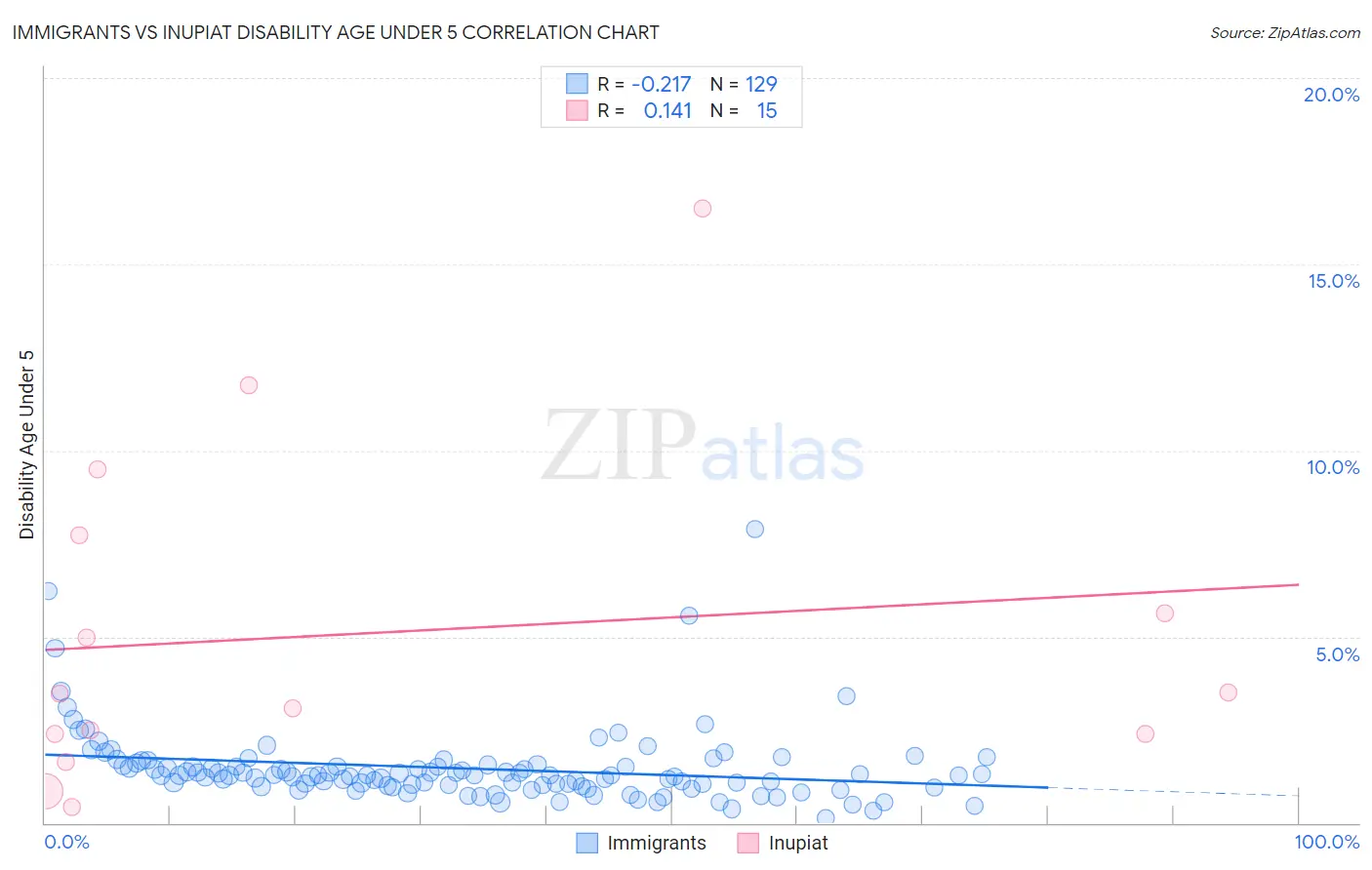 Immigrants vs Inupiat Disability Age Under 5