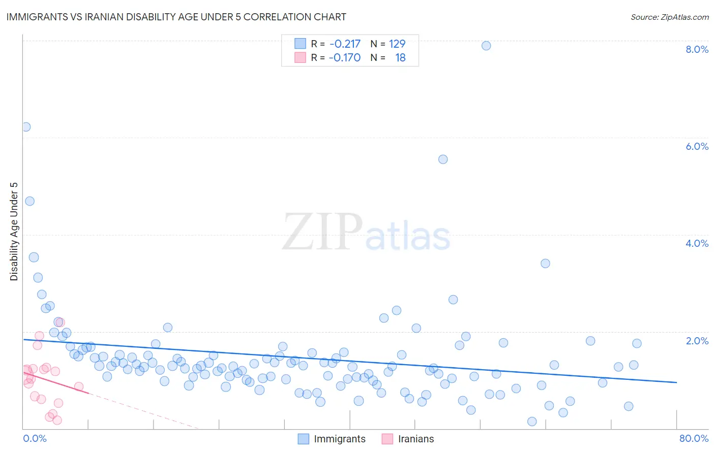 Immigrants vs Iranian Disability Age Under 5