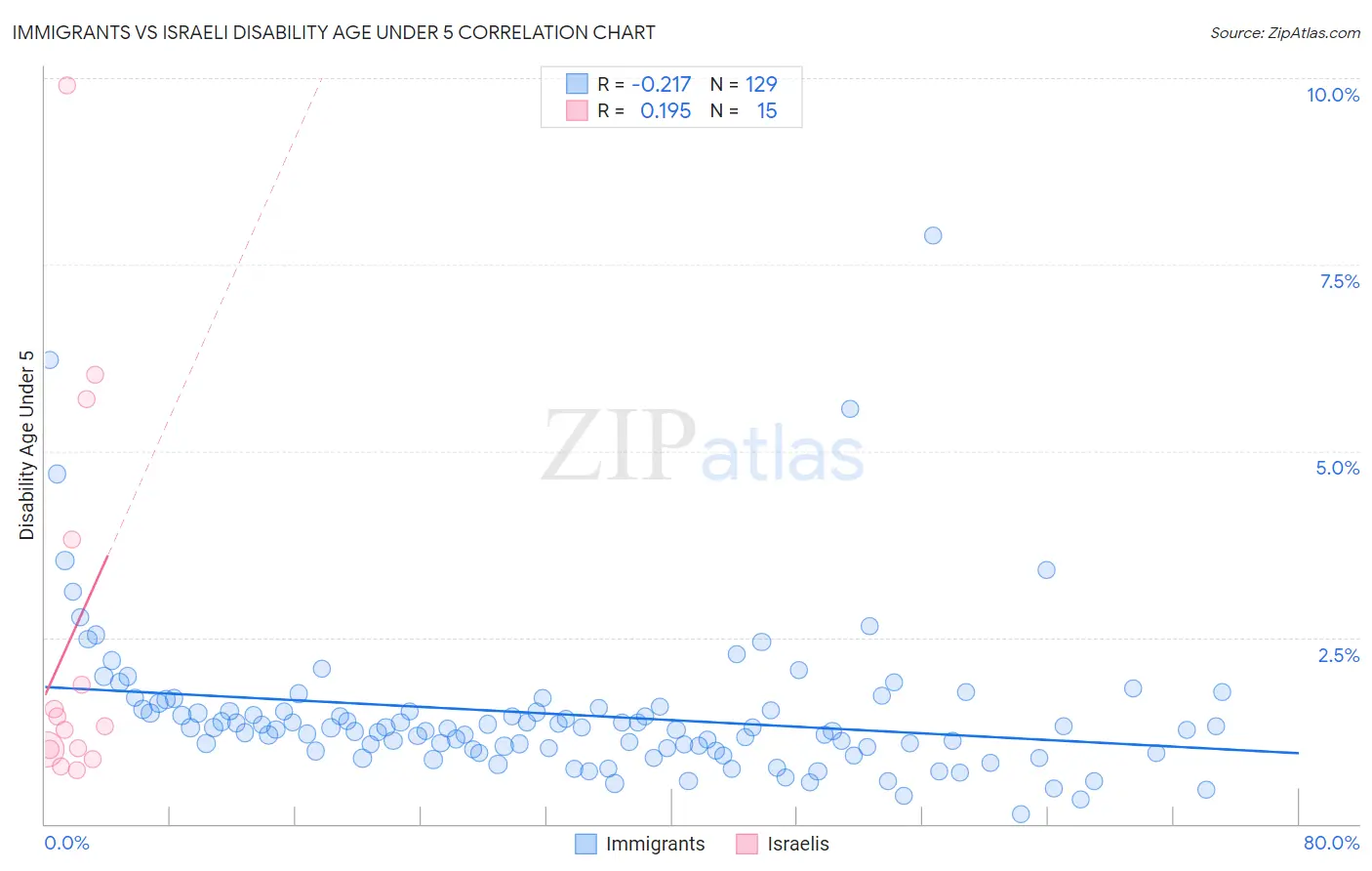 Immigrants vs Israeli Disability Age Under 5