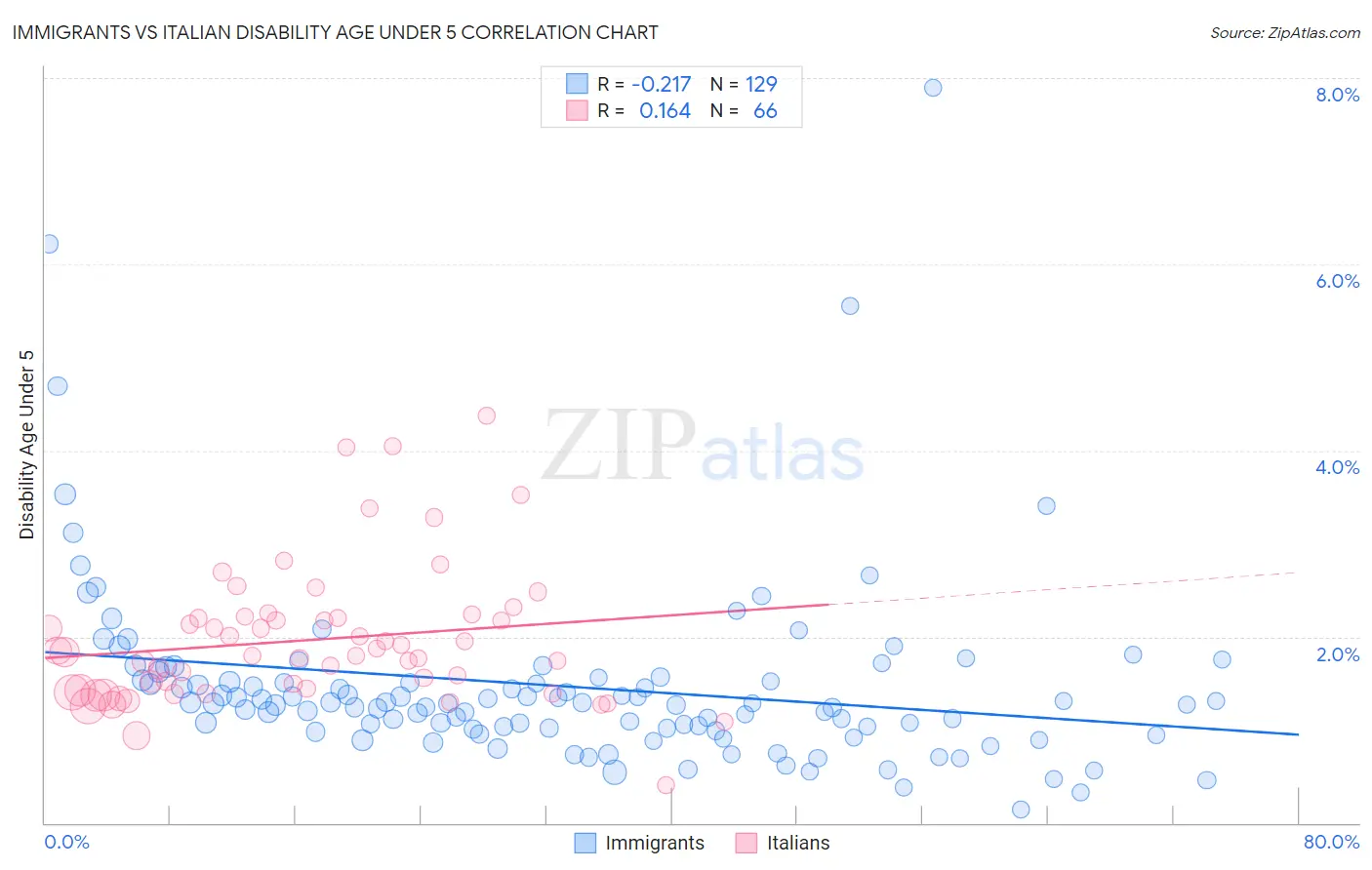 Immigrants vs Italian Disability Age Under 5