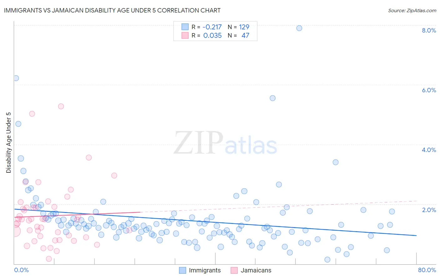 Immigrants vs Jamaican Disability Age Under 5
