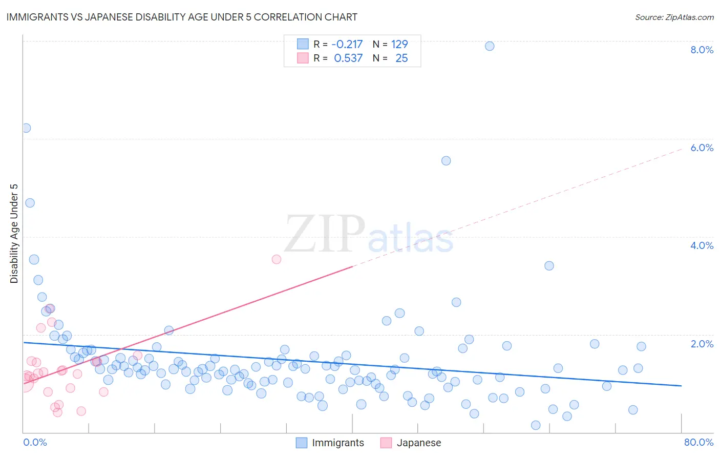 Immigrants vs Japanese Disability Age Under 5