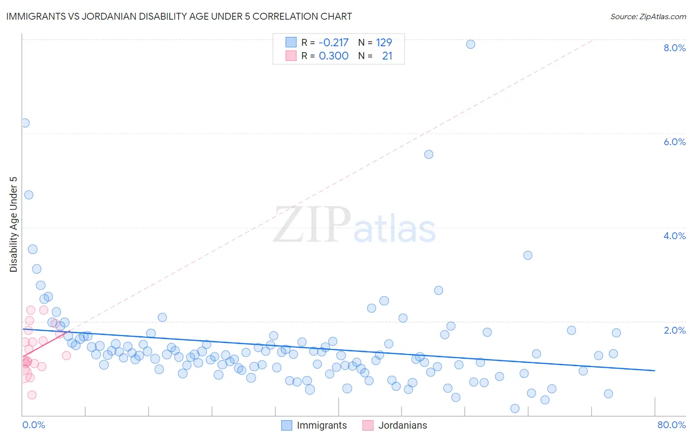 Immigrants vs Jordanian Disability Age Under 5