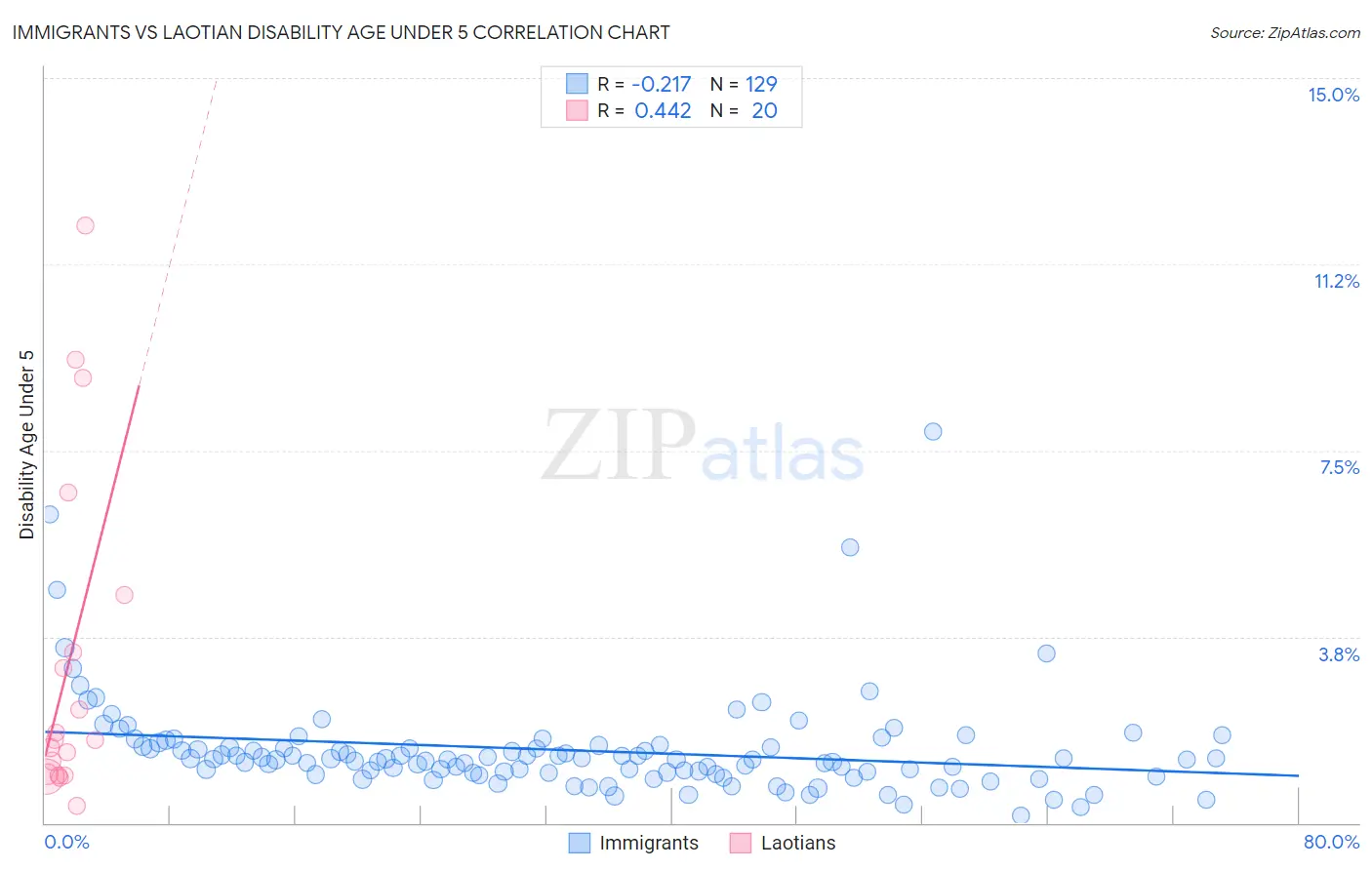 Immigrants vs Laotian Disability Age Under 5