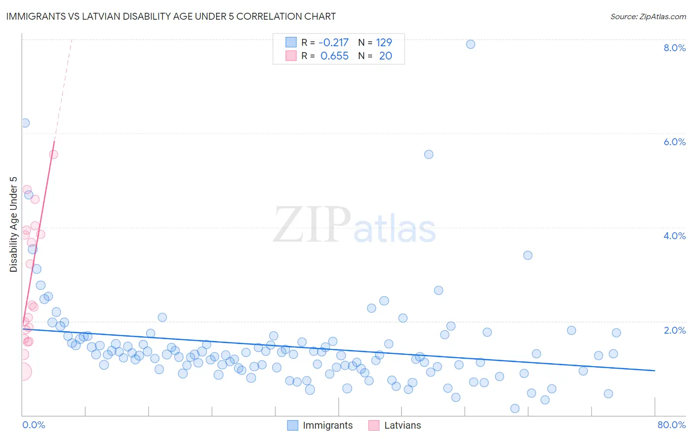 Immigrants vs Latvian Disability Age Under 5