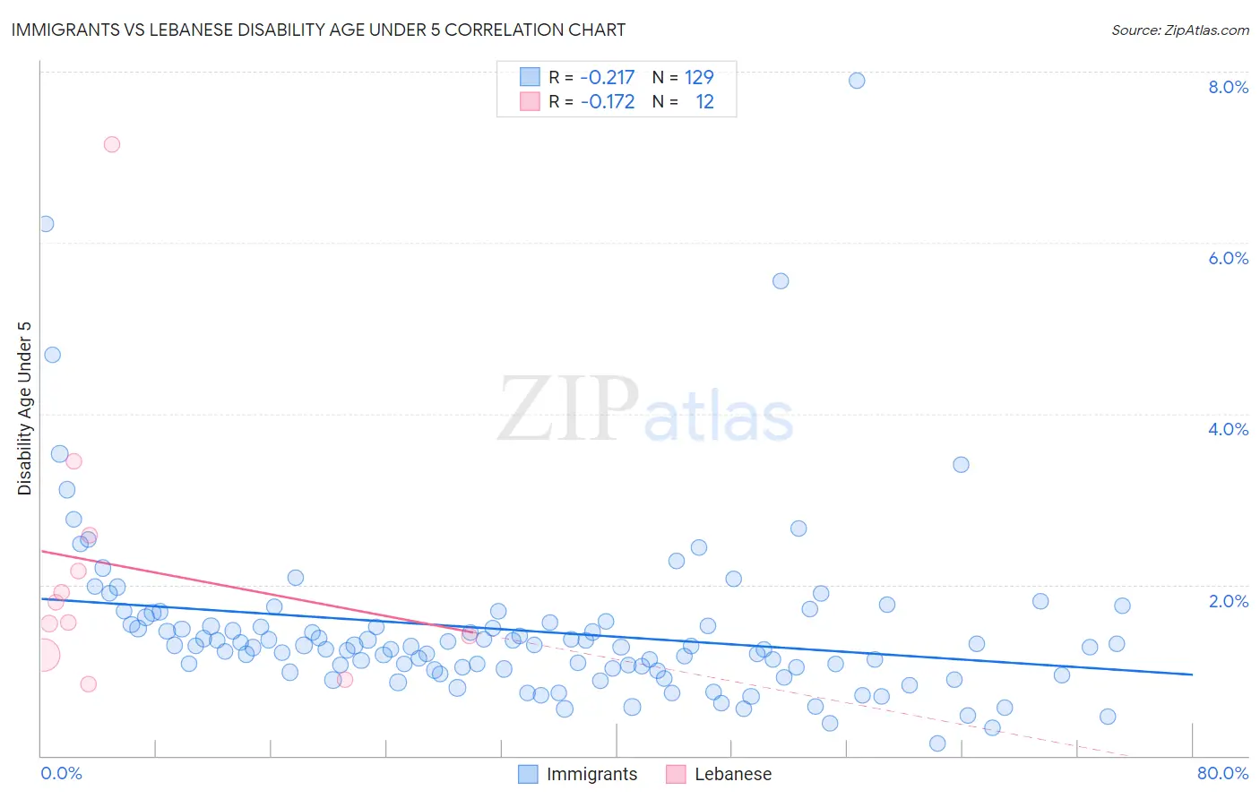 Immigrants vs Lebanese Disability Age Under 5