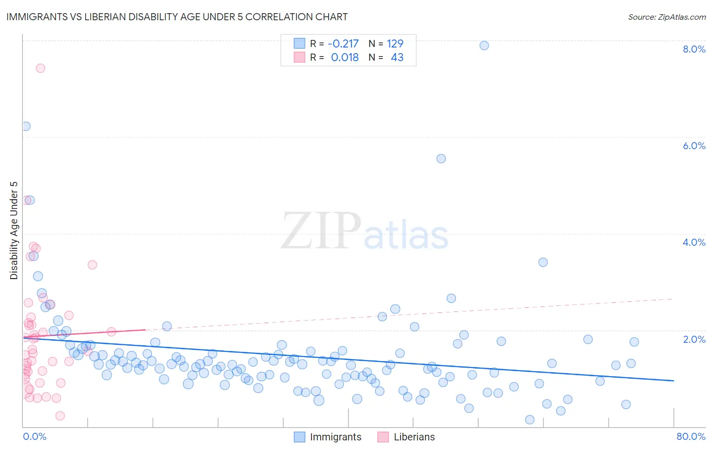 Immigrants vs Liberian Disability Age Under 5
