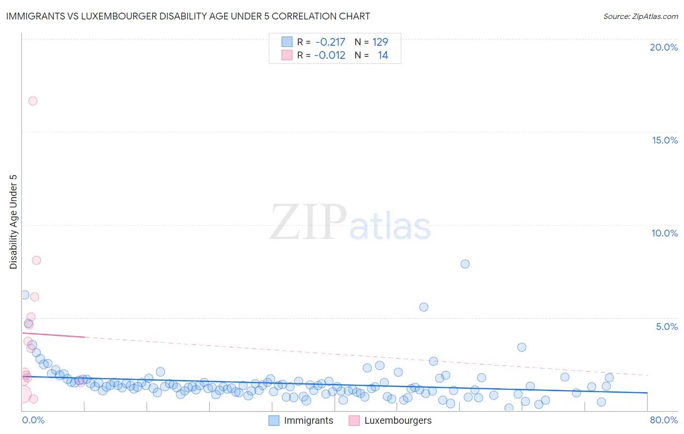 Immigrants vs Luxembourger Disability Age Under 5