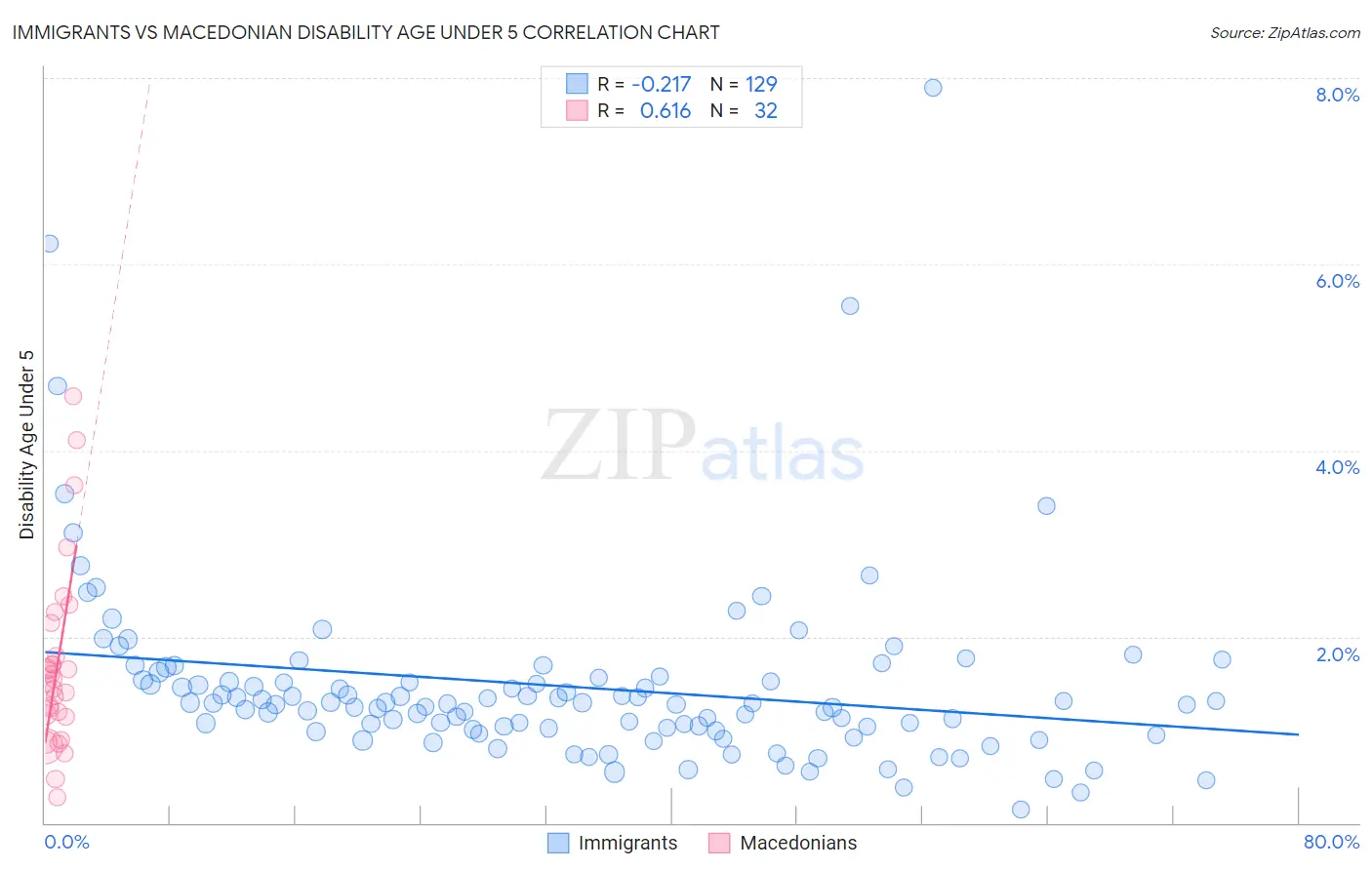 Immigrants vs Macedonian Disability Age Under 5