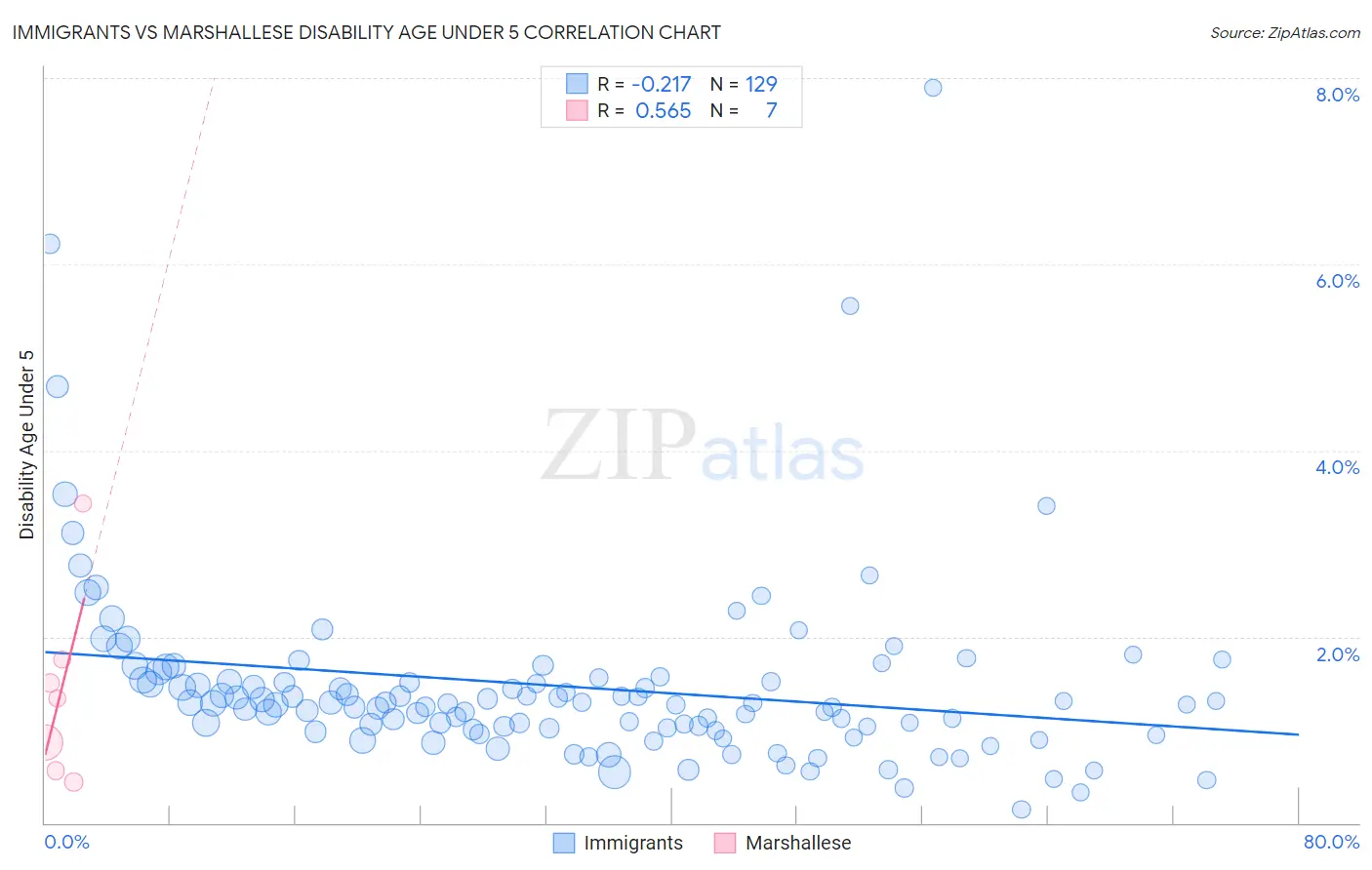 Immigrants vs Marshallese Disability Age Under 5