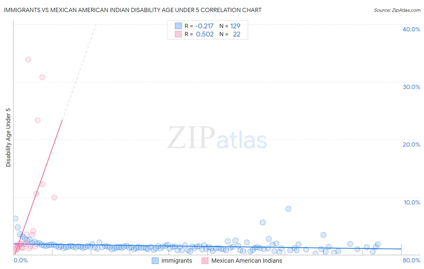 Immigrants vs Mexican American Indian Disability Age Under 5