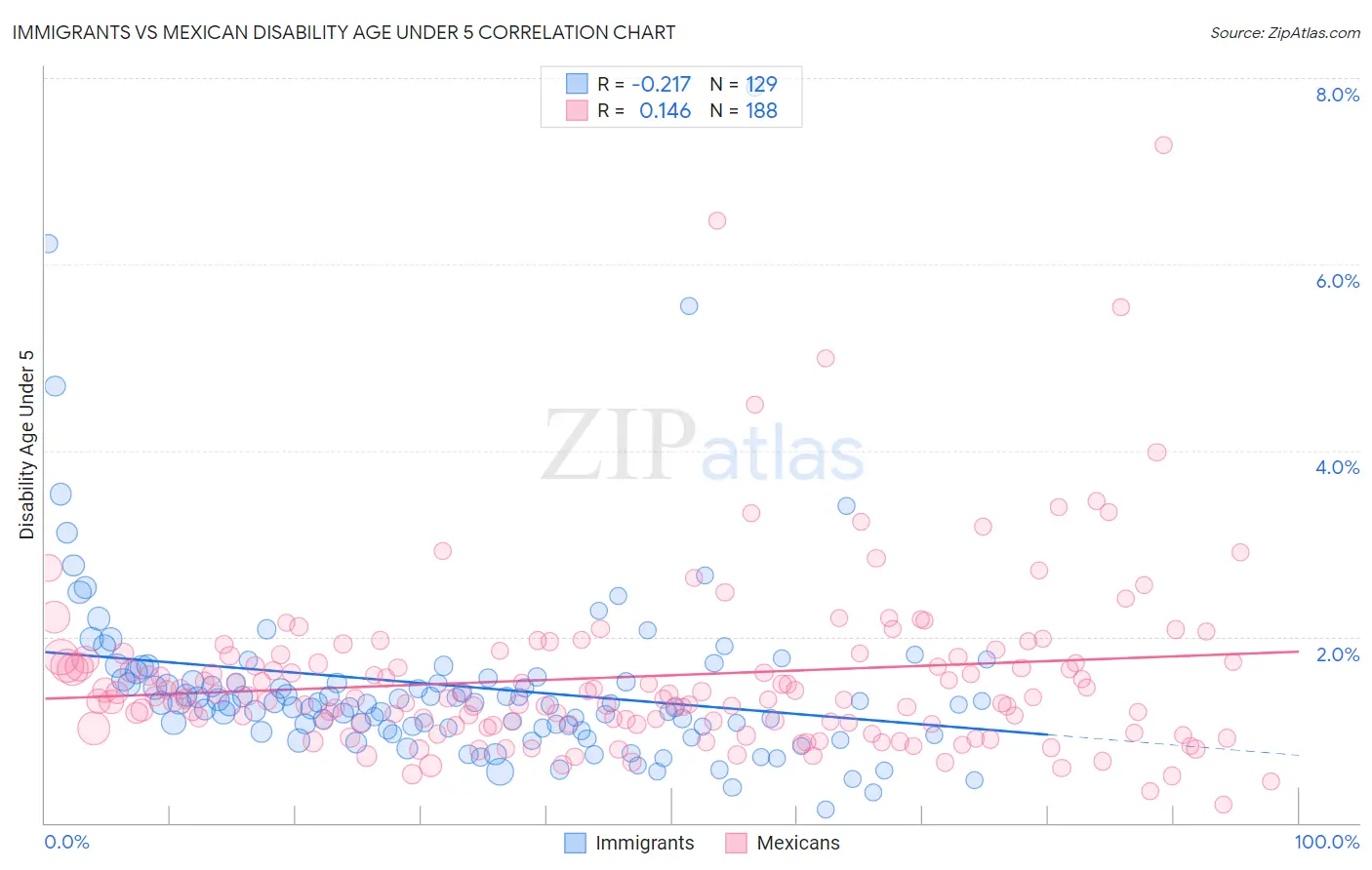 Immigrants vs Mexican Disability Age Under 5