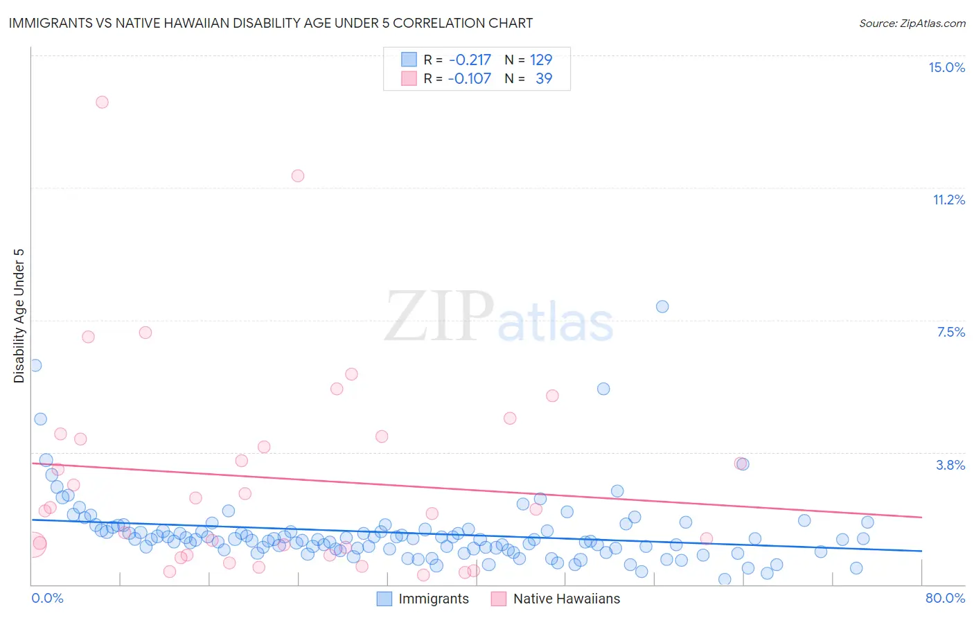 Immigrants vs Native Hawaiian Disability Age Under 5