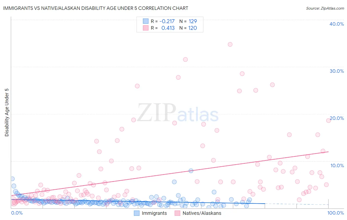 Immigrants vs Native/Alaskan Disability Age Under 5