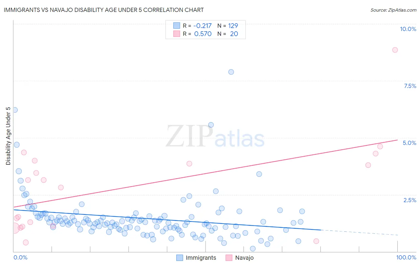 Immigrants vs Navajo Disability Age Under 5