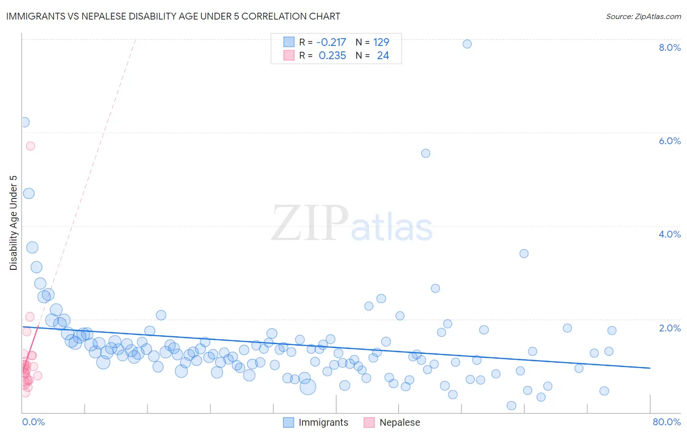 Immigrants vs Nepalese Disability Age Under 5