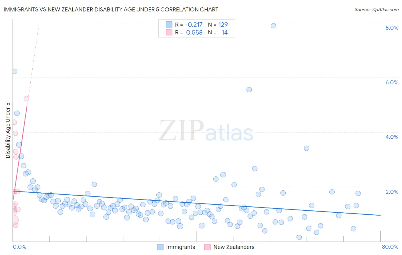 Immigrants vs New Zealander Disability Age Under 5