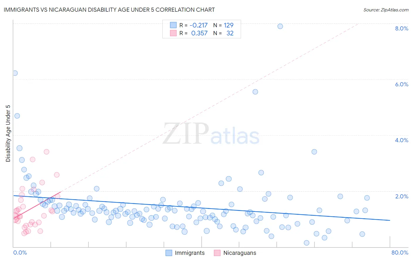 Immigrants vs Nicaraguan Disability Age Under 5