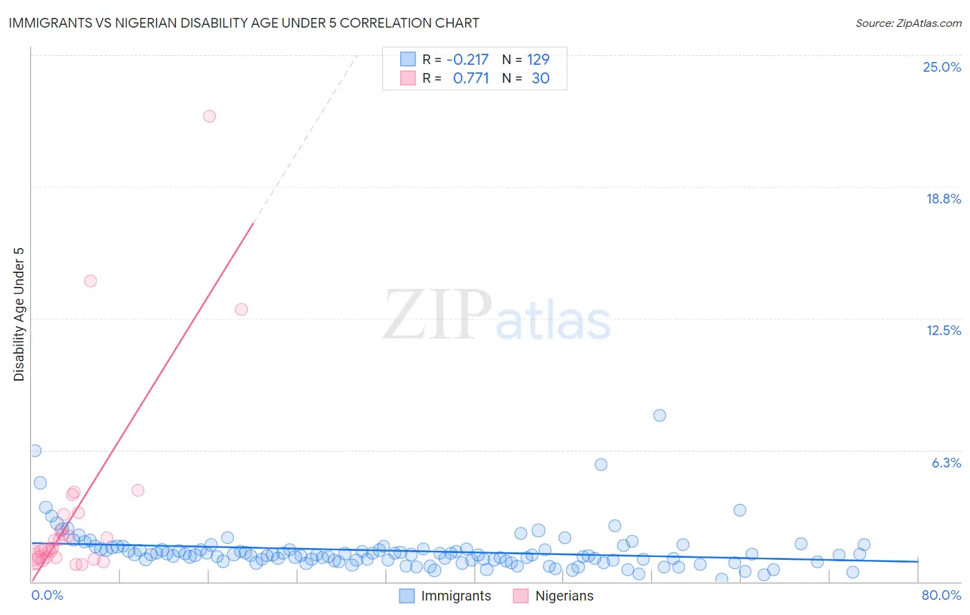 Immigrants vs Nigerian Disability Age Under 5
