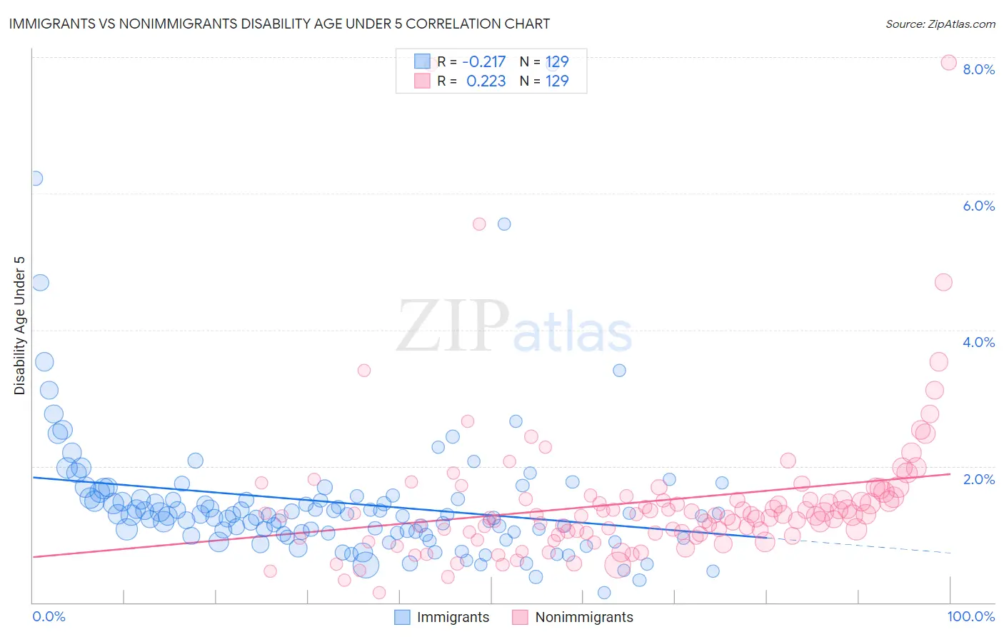 Immigrants vs Nonimmigrants Disability Age Under 5