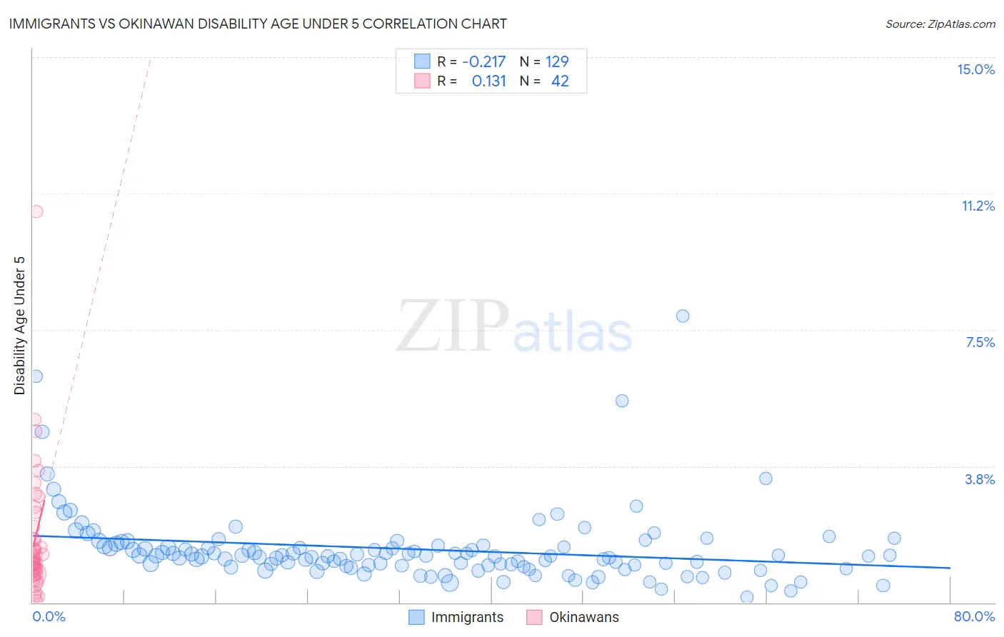 Immigrants vs Okinawan Disability Age Under 5