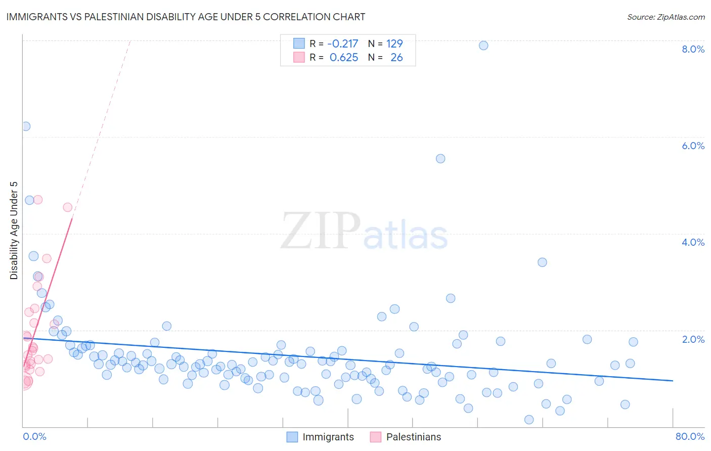 Immigrants vs Palestinian Disability Age Under 5
