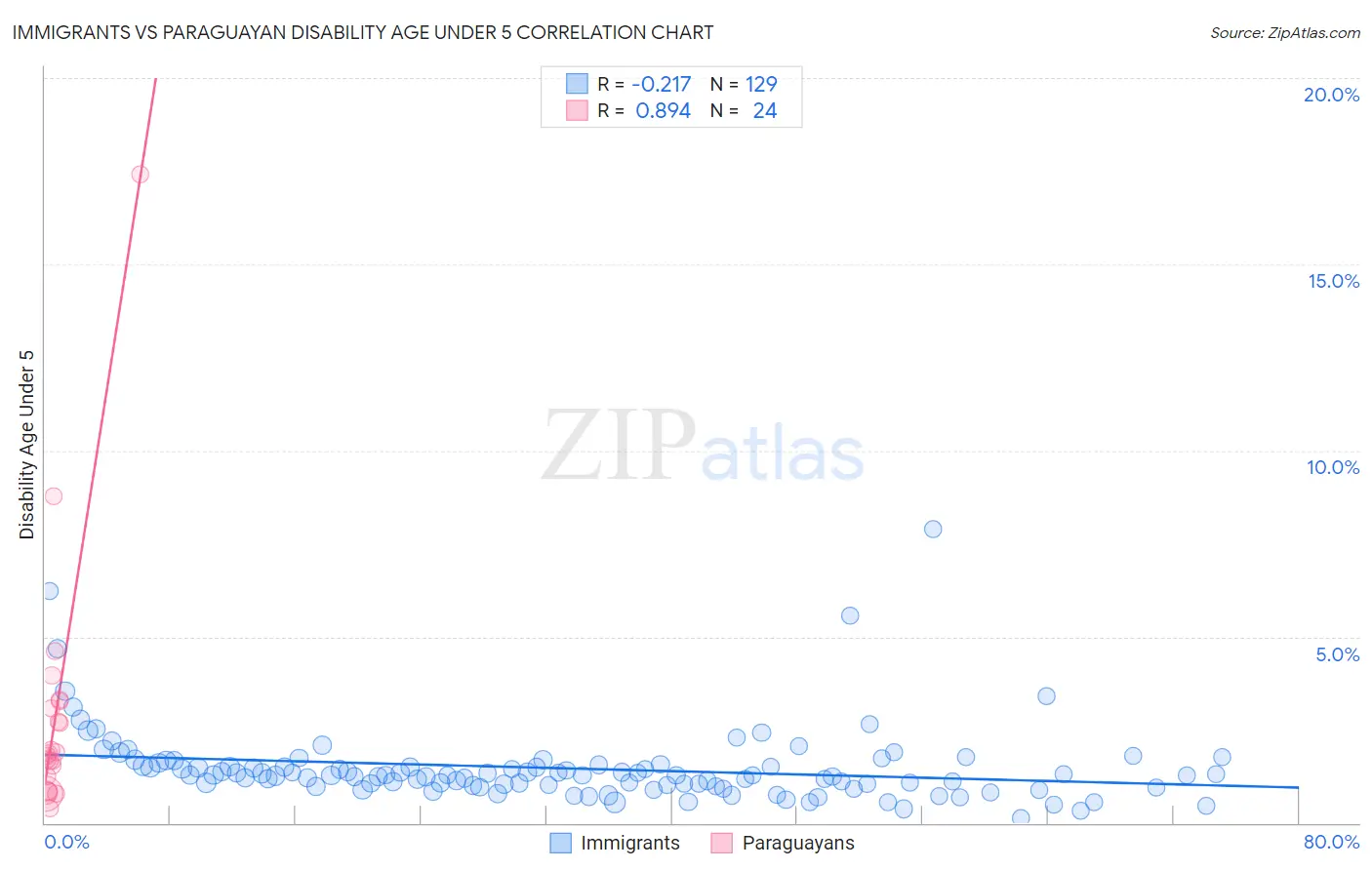 Immigrants vs Paraguayan Disability Age Under 5