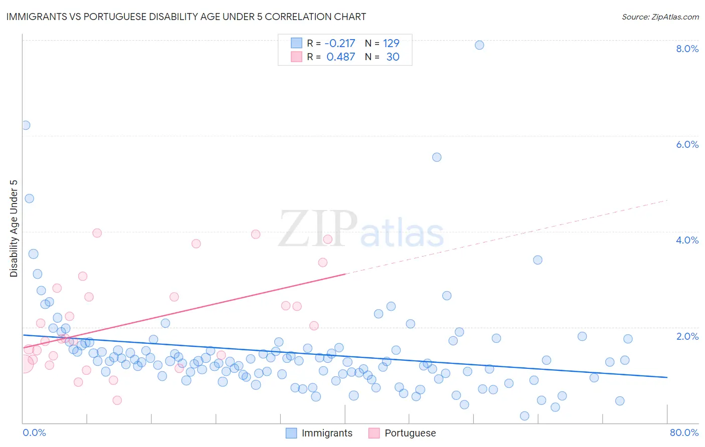 Immigrants vs Portuguese Disability Age Under 5