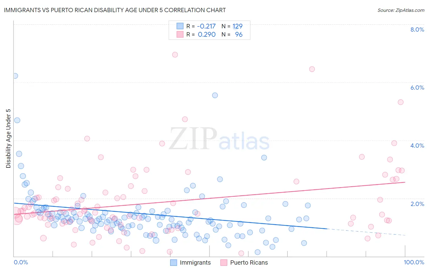 Immigrants vs Puerto Rican Disability Age Under 5