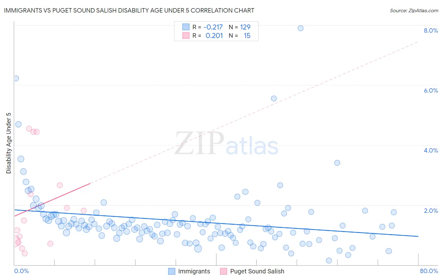 Immigrants vs Puget Sound Salish Disability Age Under 5