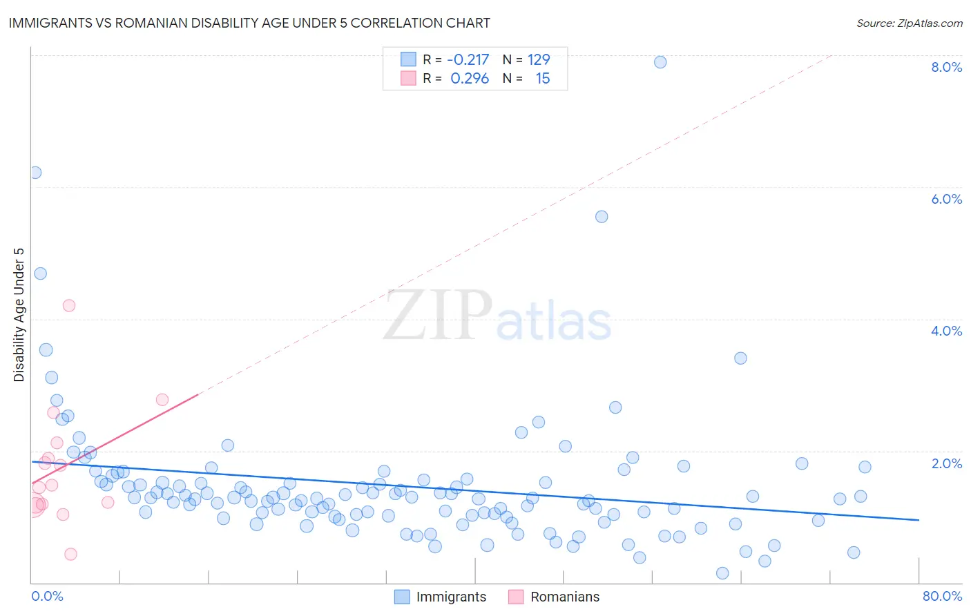 Immigrants vs Romanian Disability Age Under 5
