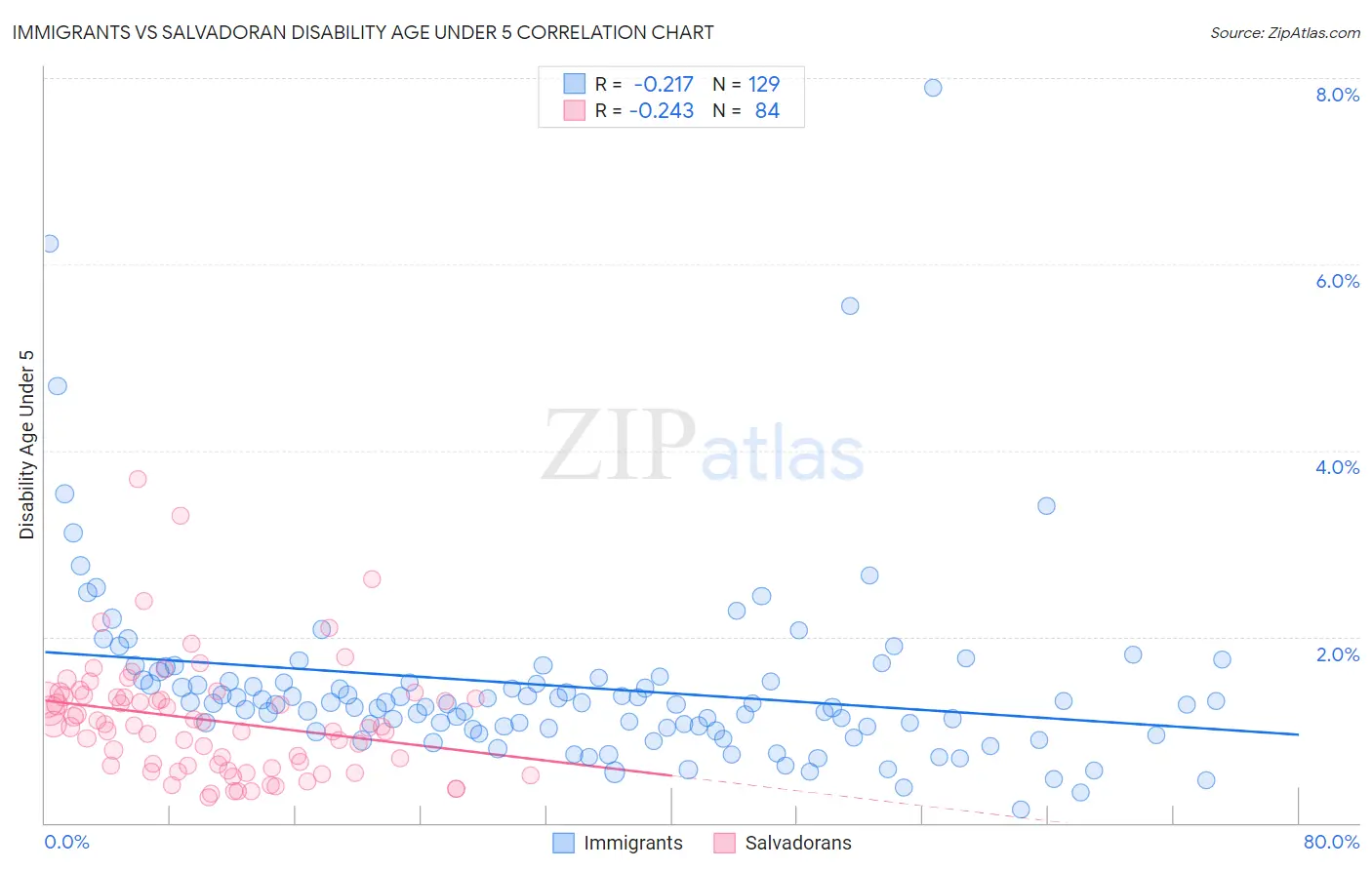 Immigrants vs Salvadoran Disability Age Under 5