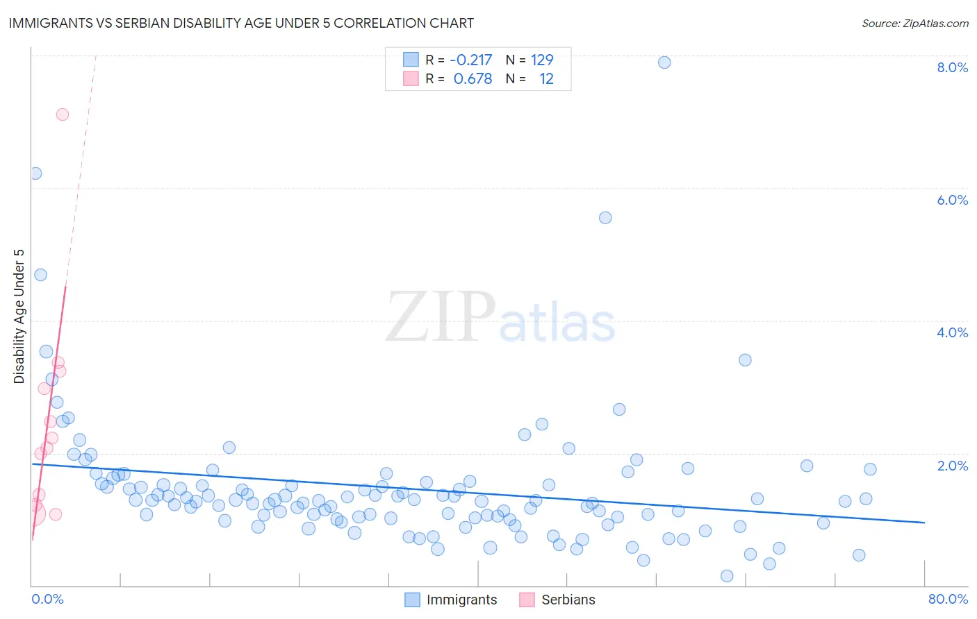 Immigrants vs Serbian Disability Age Under 5