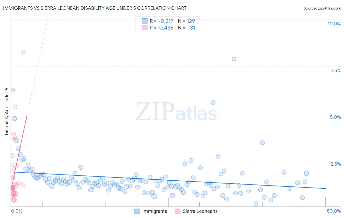 Immigrants vs Sierra Leonean Disability Age Under 5