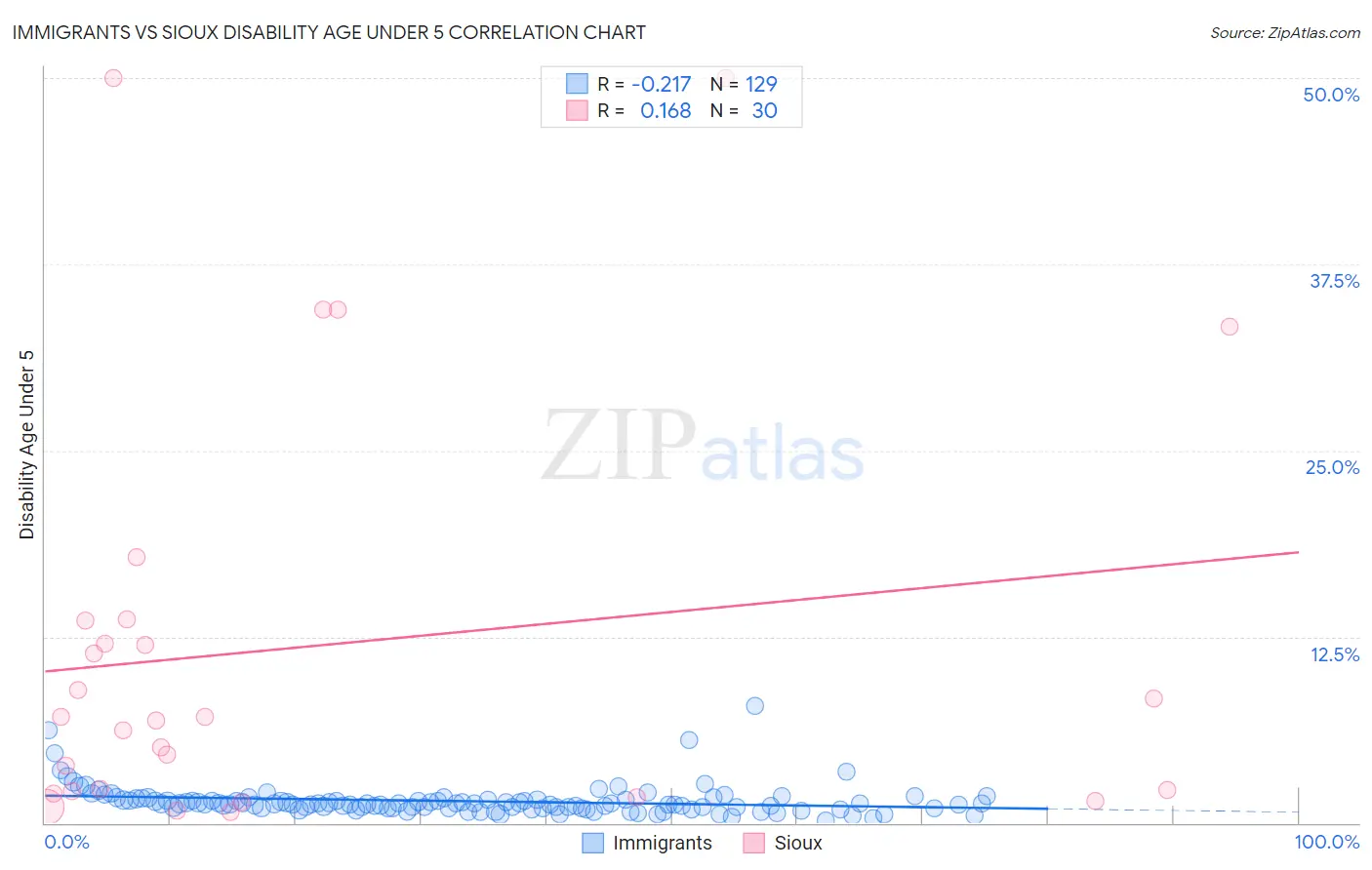 Immigrants vs Sioux Disability Age Under 5