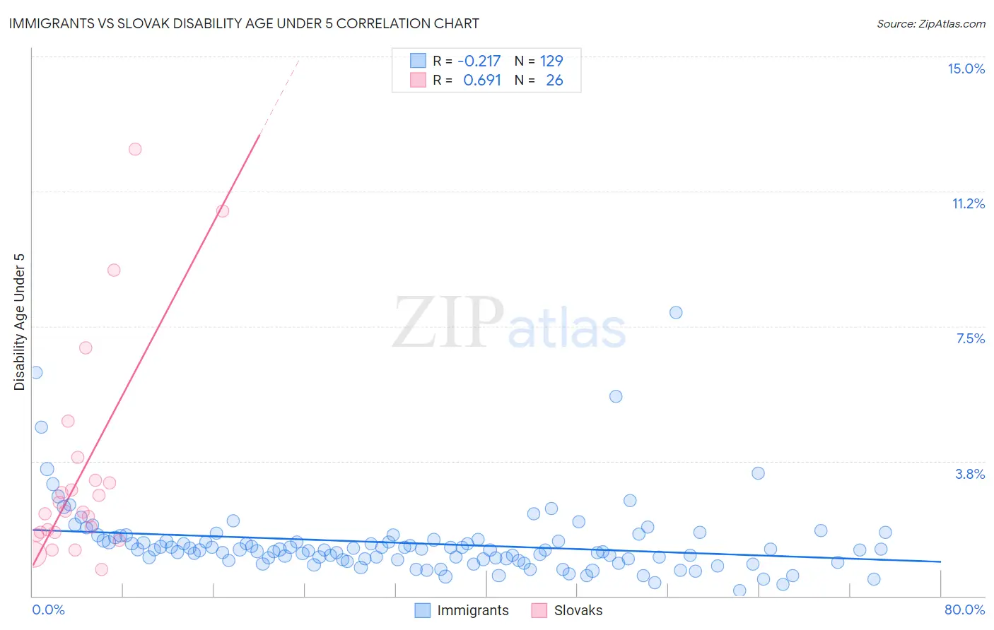 Immigrants vs Slovak Disability Age Under 5