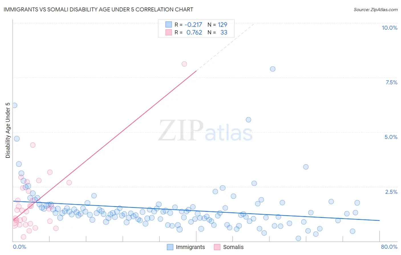 Immigrants vs Somali Disability Age Under 5